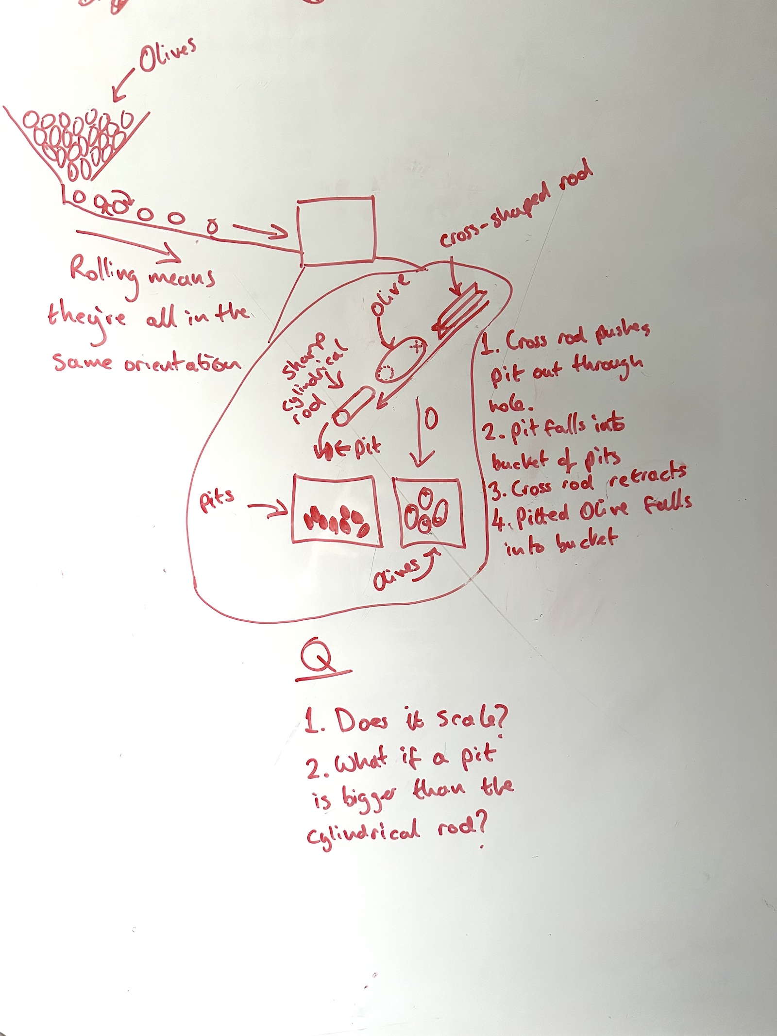 My doodle of how I think an olive pitting machine works. It shows a bit pot of olives with a hole at the bottom. The olives fall out of this hole and roll along a convery belt, giving them a consistent orientation so a device can punch out the pits.